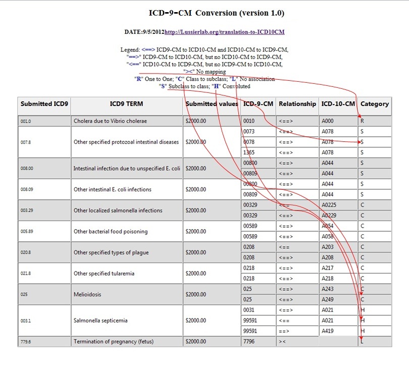 Tabular output of ICD-10-CM Conversion Tool